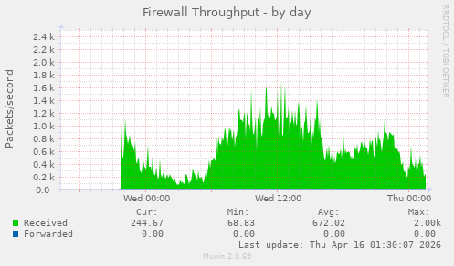 Firewall Throughput