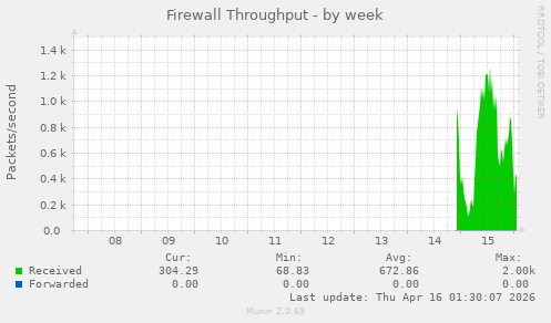 Firewall Throughput