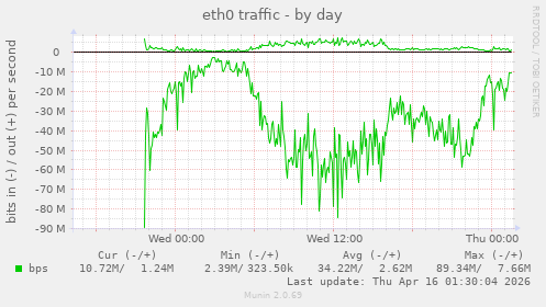 eth0 traffic