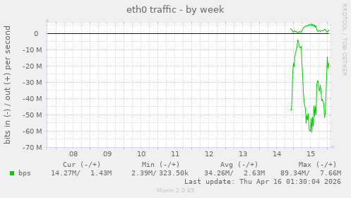 eth0 traffic