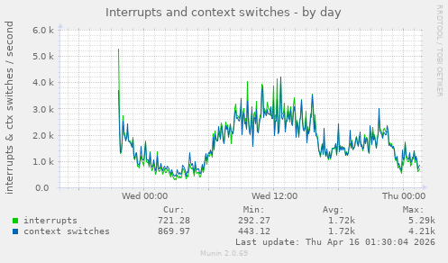 Interrupts and context switches