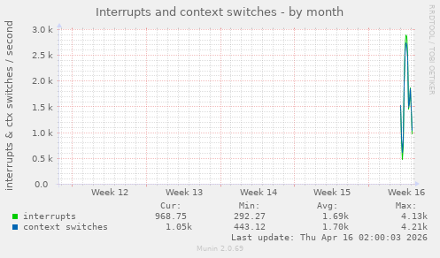 monthly graph