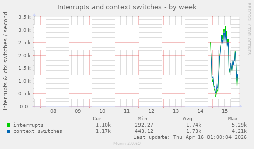 Interrupts and context switches
