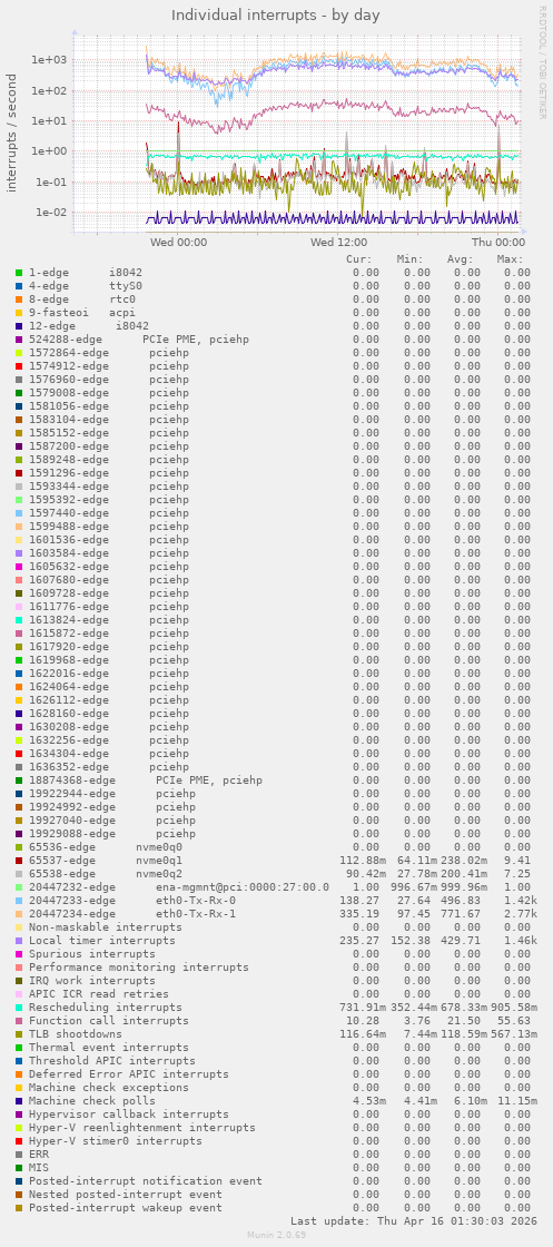 Individual interrupts