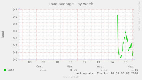 Load average