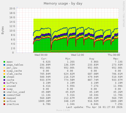 Memory usage