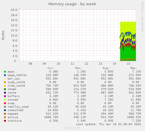 Memory usage