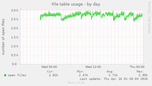 File table usage