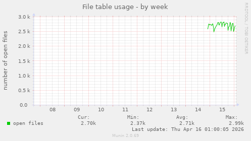 File table usage