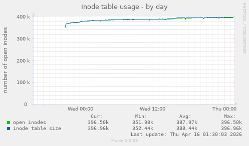 Inode table usage