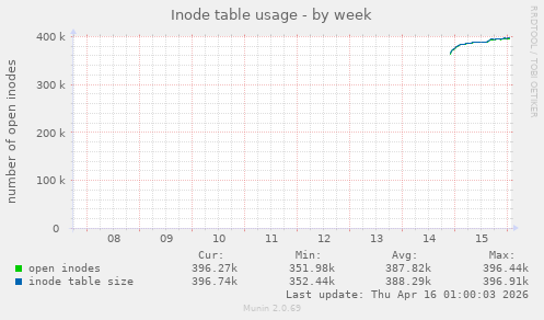Inode table usage