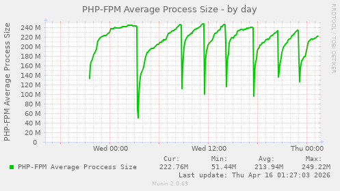 PHP-FPM Average Process Size