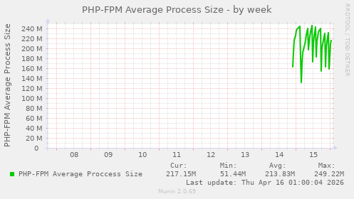 PHP-FPM Average Process Size