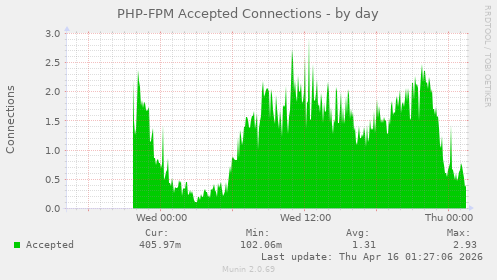 PHP-FPM Accepted Connections