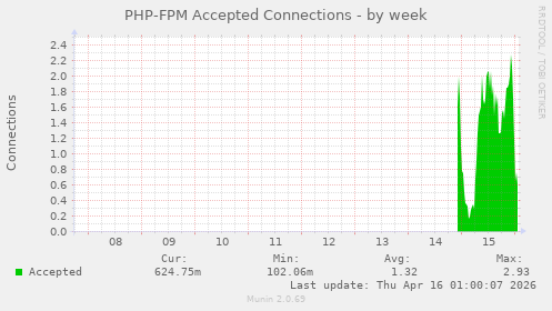 PHP-FPM Accepted Connections