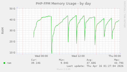 PHP-FPM Memory Usage