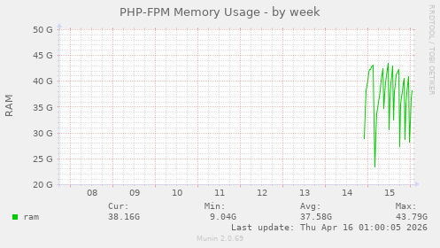 PHP-FPM Memory Usage