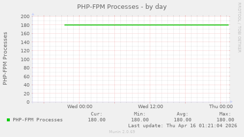 PHP-FPM Processes