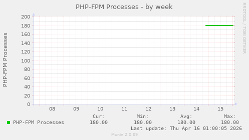 PHP-FPM Processes