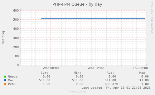 PHP-FPM Queue