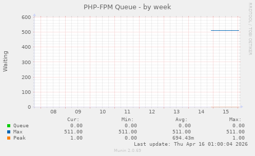 PHP-FPM Queue