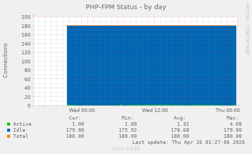 PHP-FPM Status