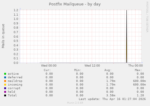 Postfix Mailqueue