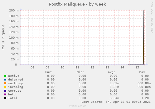 Postfix Mailqueue
