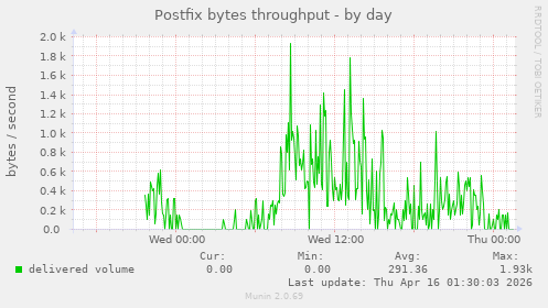 Postfix bytes throughput