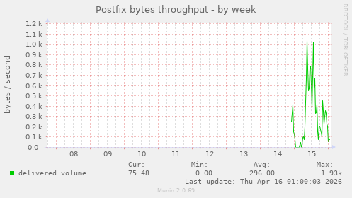 Postfix bytes throughput