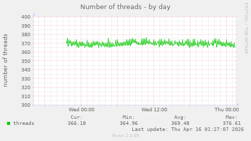 Number of threads