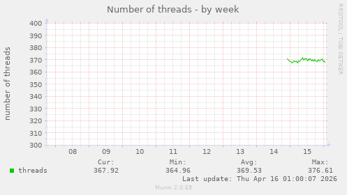 Number of threads