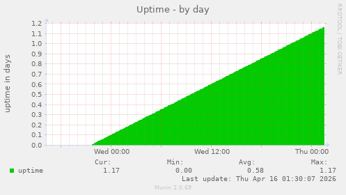 Uptime