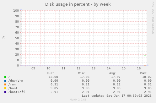 Disk usage in percent