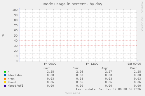 Inode usage in percent