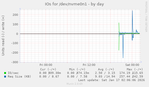 IOs for /dev/nvme0n1