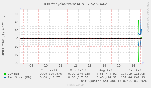 IOs for /dev/nvme0n1
