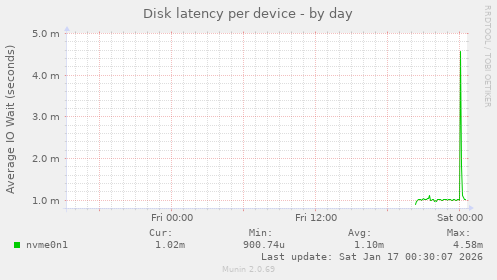 Disk latency per device