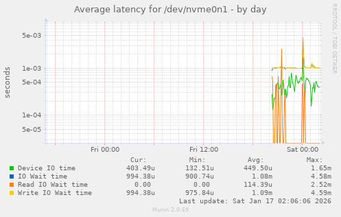 Average latency for /dev/nvme0n1