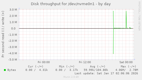 Disk throughput for /dev/nvme0n1