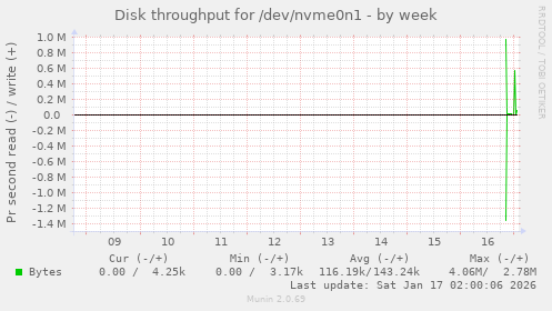Disk throughput for /dev/nvme0n1