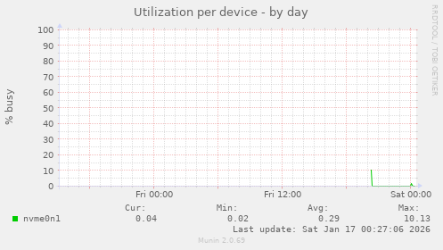 Utilization per device
