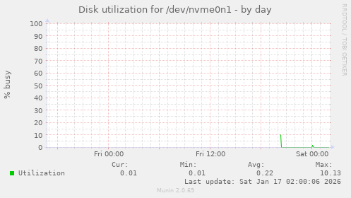 Disk utilization for /dev/nvme0n1