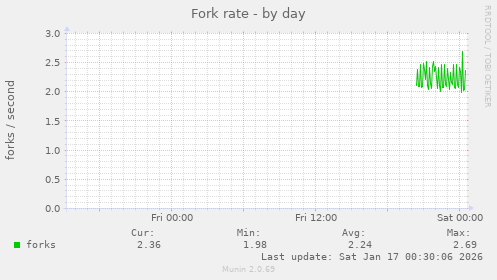 Fork rate