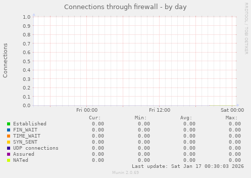 Connections through firewall