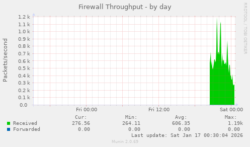 Firewall Throughput