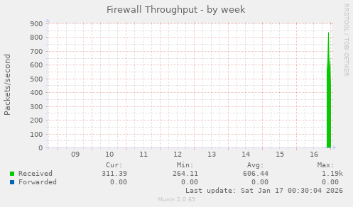 Firewall Throughput