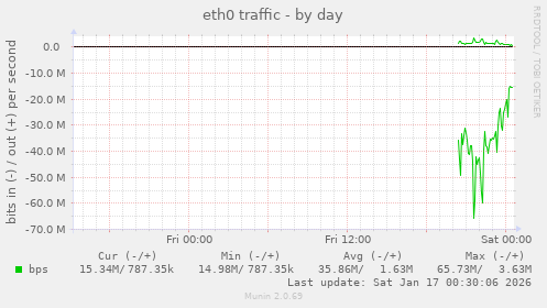 eth0 traffic