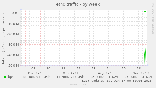 eth0 traffic