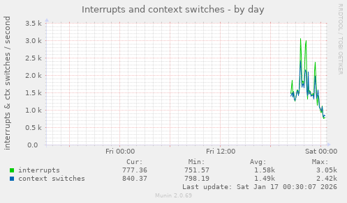 Interrupts and context switches